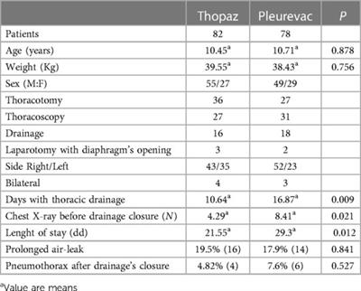 Benefits of using digital thoracic drainage systems for post-operative treatment in pediatric populations: personal experience and review of literature